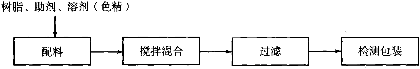 二、溶劑型涂料制備實(shí)例